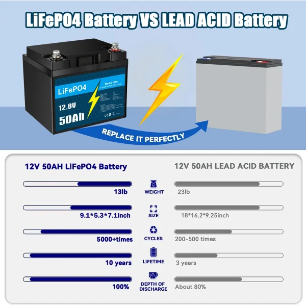 12V 100Ah 50Ah 30Ah 16Ah 10Ah LiFePO4 Battery pack 12V Lithium Iron Phosphate Batteries 4000 Cycles Touring car Solar Wind - Image 4